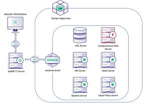 Attacking FreeIPA — Part II Enumeration