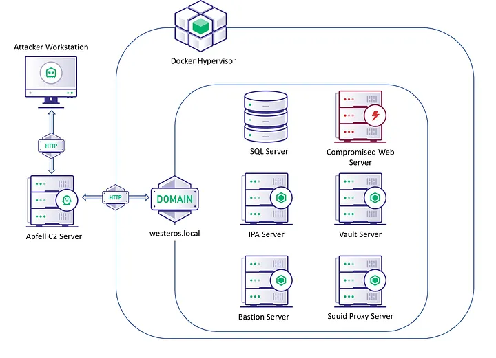 Image for post titled Attacking FreeIPA — Part II Enumeration