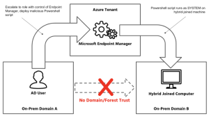 Death from Above: Lateral Movement from Azure to On-Prem AD