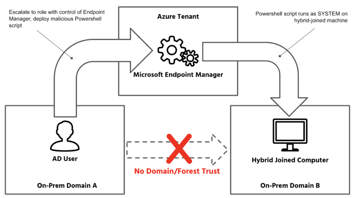 image for Death from Above: Lateral Movement from Azure to On-Prem AD