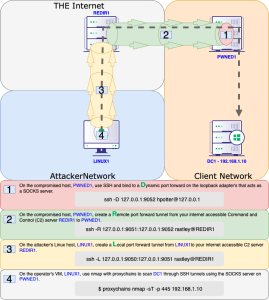 Offensive Security Guide to SSH Tunnels and Proxies