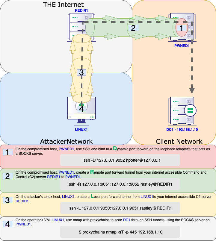 image for Offensive Security Guide to SSH Tunnels and Proxies