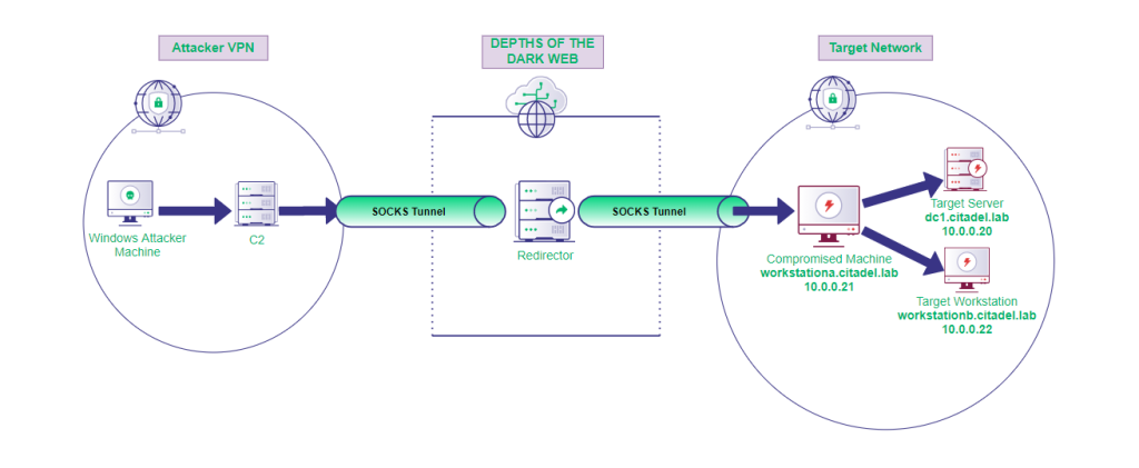 image for Proxy Windows Tooling via SOCKS
