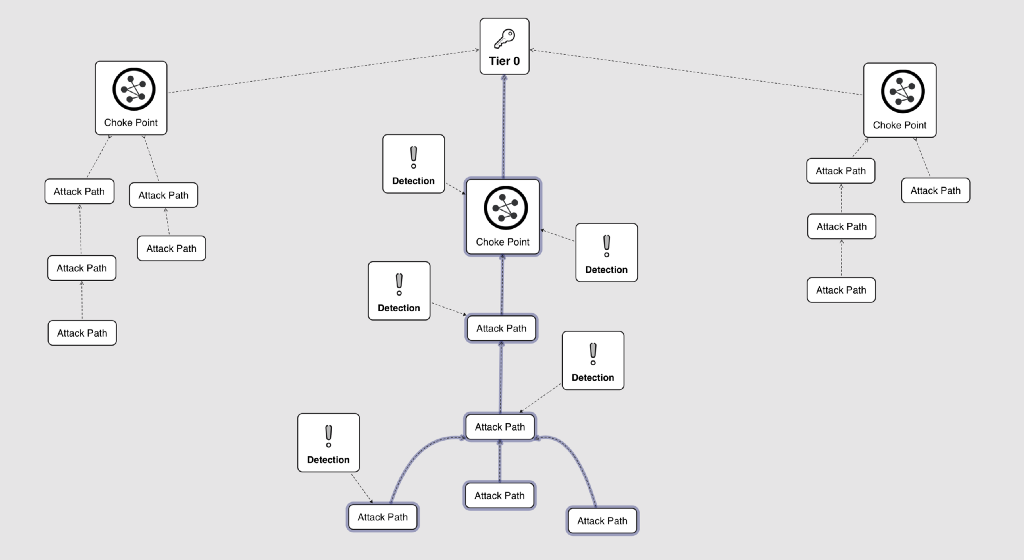 image for Entity Based Detection Engineering with BloodHound Enterprise