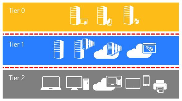image for Establish security boundaries in your on-prem AD and Azure environment