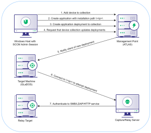 Relaying NTLM Authentication from SCCM Clients