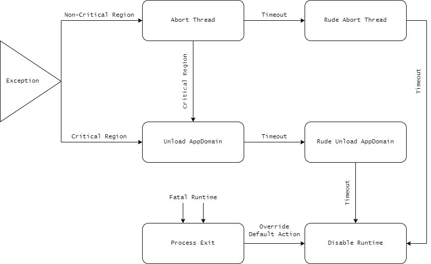 image for Dealing with Failure: Failure Escalation Policy in CLR Hosts