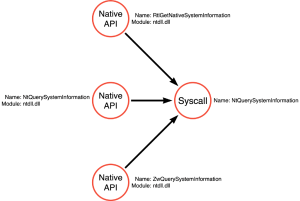 On Detection: Tactical to Functional