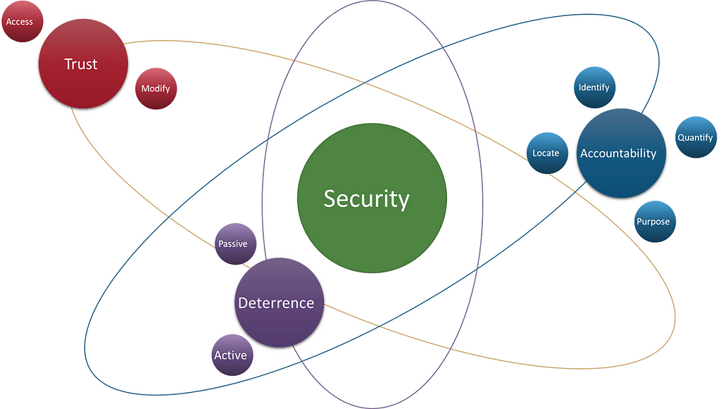 image for Security Distilled: Building a First-Principles Approach to Understanding Security