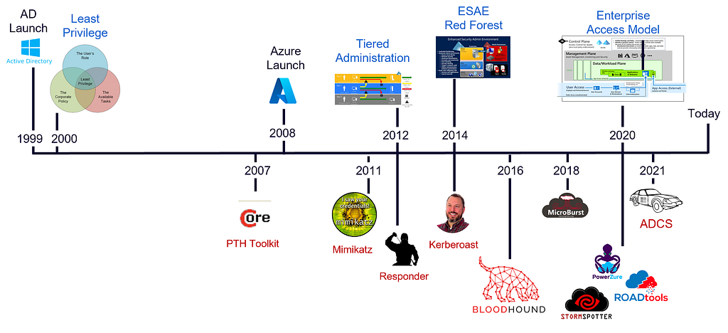 Image for post titled What is Tier Zero — Part 1