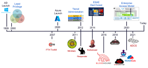 What is Tier Zero — Part 1