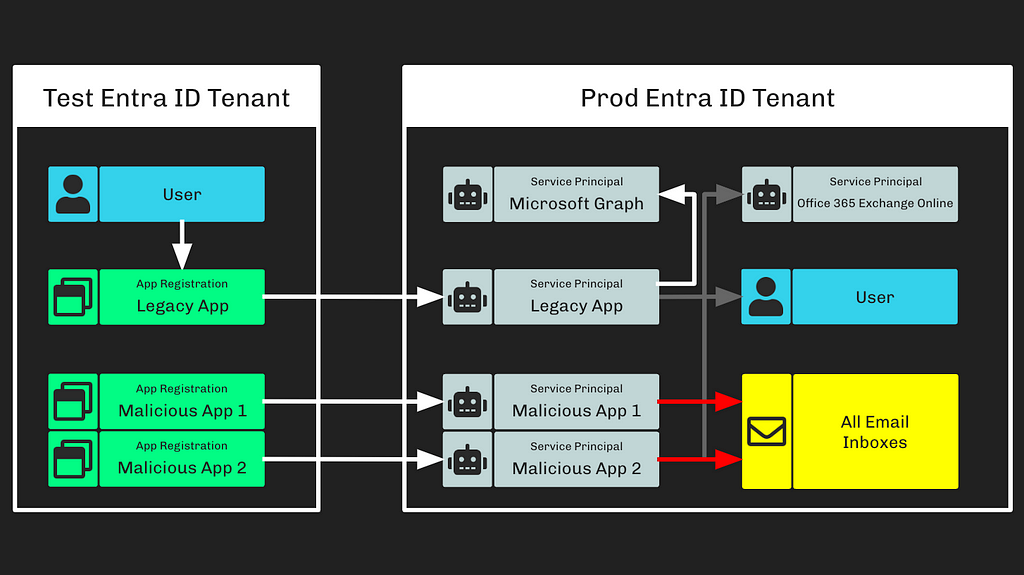 image for Microsoft Breach — How Can I See This In BloodHound?