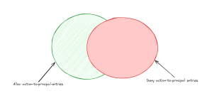 An AWS Administrator Identity Crisis: Part 1