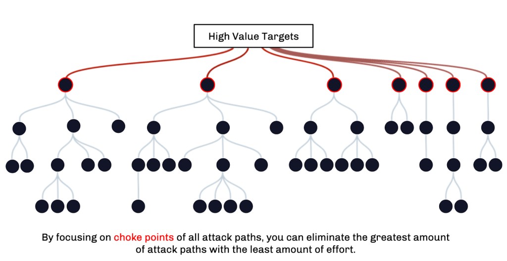 What is Attack Path Management? BloodHound Enterprise