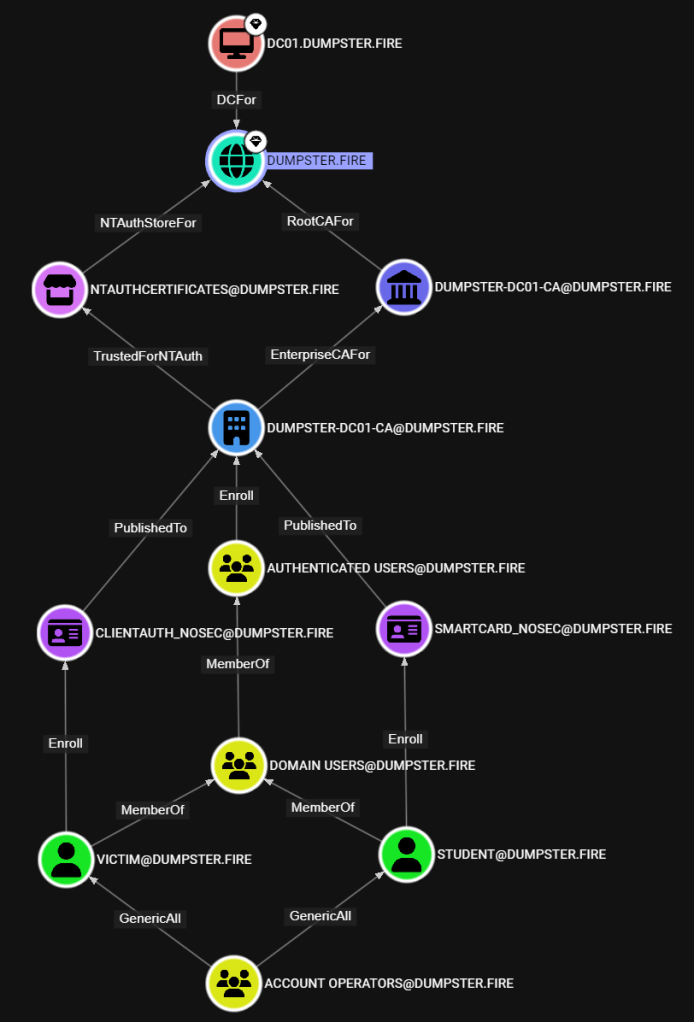image for ADCS Attack Paths in BloodHound — Part 3