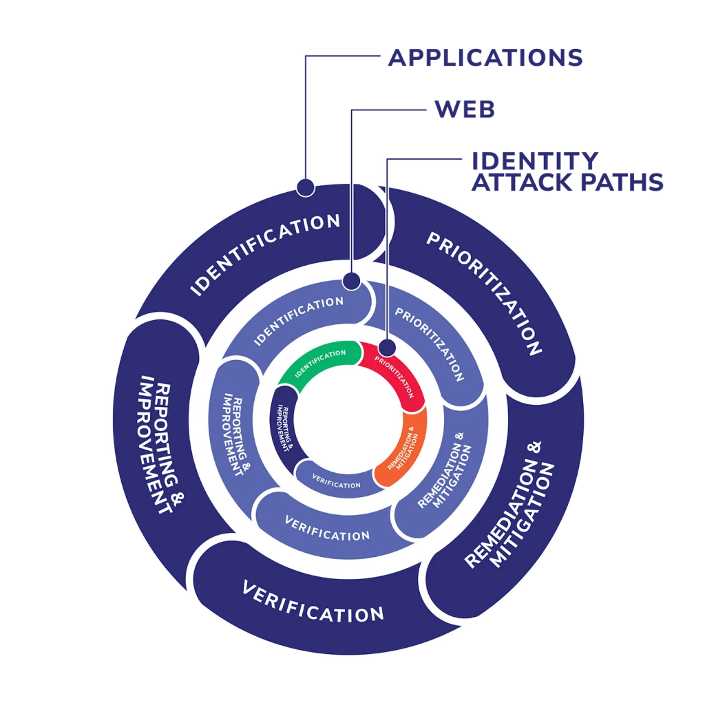 image for Closing the Gaps: How Attack Path Management Improves Vulnerability Management Programs