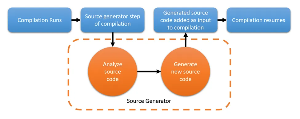 image for Dotnet Source Generators in 2024 Part 1: Getting Started