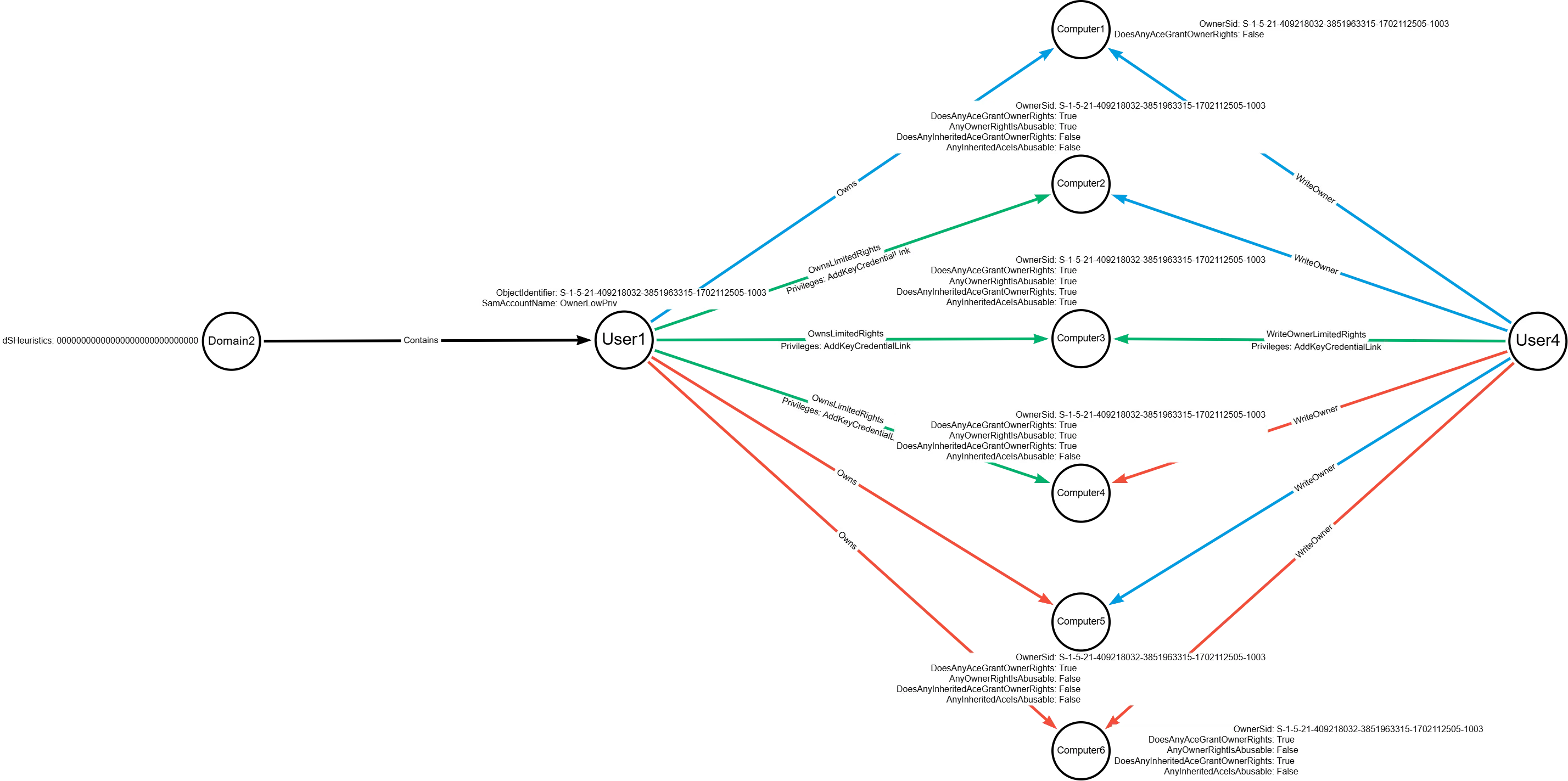 Do You Own Your Permissions, or Do Your Permissions Own You? - SpecterOps