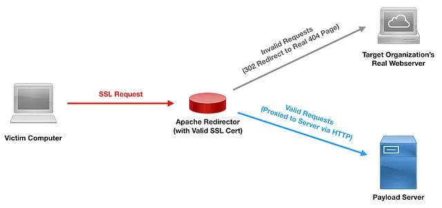Image for post titled HTTPS Payload and C2 Redirectors