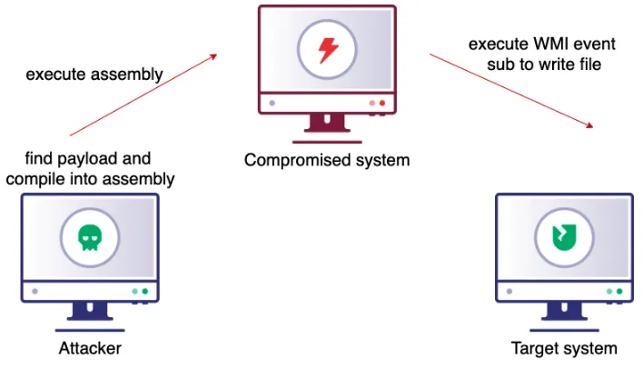 Figure 7 — WMI file drop method Linux directory dynamic compilation