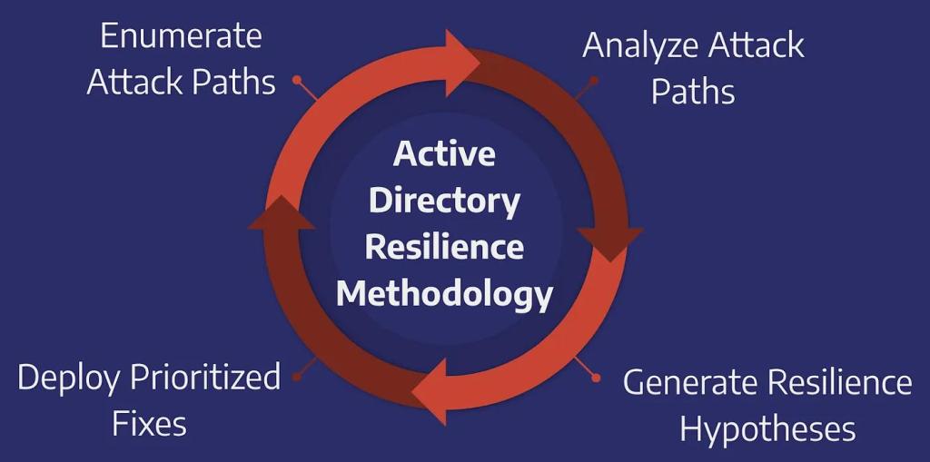 image for Introducing the Adversary Resilience Methodology — Part One