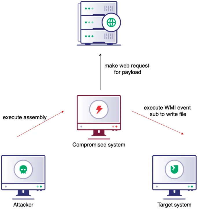Figure 5 — WMI file drop method URL
