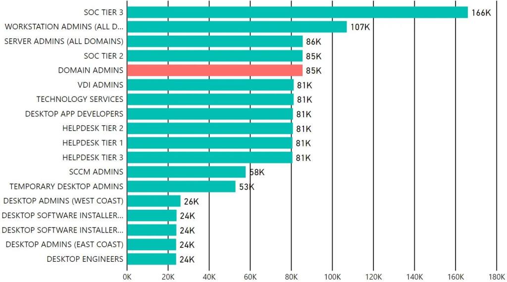 image for Visualizing BloodHound Data with PowerBI — Part 1