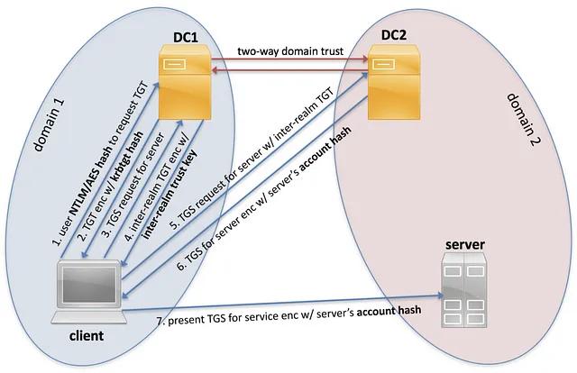 image for A Guide to Attacking Domain Trusts