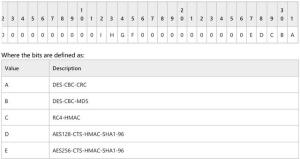 Kerberoasting Revisited