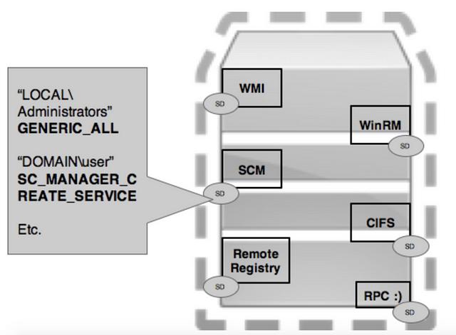 Image for post titled Remote Hash Extraction On Demand Via Host Security Descriptor Modification