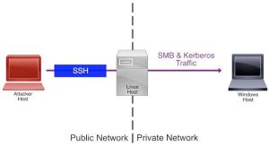 How To Pass the Ticket Through SSH Tunnels