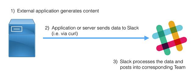 Image for post titled Slack Bots for Trolls and Work