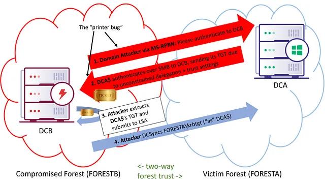 image for Not A Security Boundary: Breaking Forest Trusts