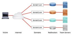 Designing Effective Covert Red Team Attack Infrastructure
