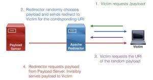 Serving Random Payloads with Apache mod_rewrite
