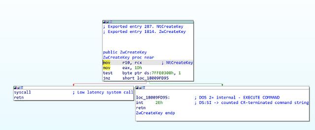 NtCreateKey/ZwCreateKey implementation in ntdll.dll