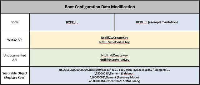 Boot Configuration Data Modification 
