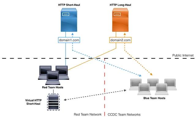 Image for post titled Red Teaming for Pacific Rim CCDC 2017