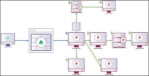 Designing Peer-To-Peer Command and Control