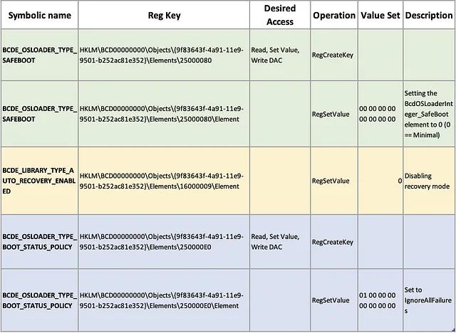 Boot Configuration Data sub-keys modified by am0nsec’s PoC code
