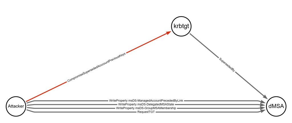 A graphic designed in arrows.app to show a graph relationship between an attacker-controlled account which has WriteProperty on 3 attributes and RequestTGT for a dMSA node.  A 3rd node labeled "Administrator" has an outbound "SupersededBy" edge to the dMSA node.  The Attacker node has an outbound control edge to the Administrator node labeled CompromiseSupersededAccountPreviousKeys. 