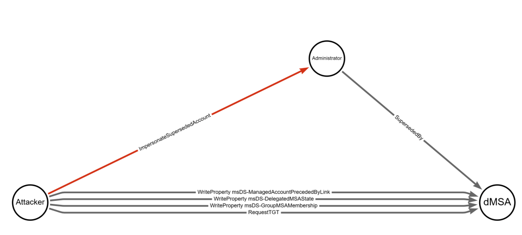 A graphic designed in arrows.app to show a graph relationship between an attacker-controlled account which has WriteProperty on 3 attributes and RequestTGT for a dMSA node.  A 3rd node labeled "Administrator" has an outbound "SupersededBy" edge to the dMSA node.  The Attacker node has an outbound control edge to the Administrator node labeled ImpersonateSupersededAccount. 