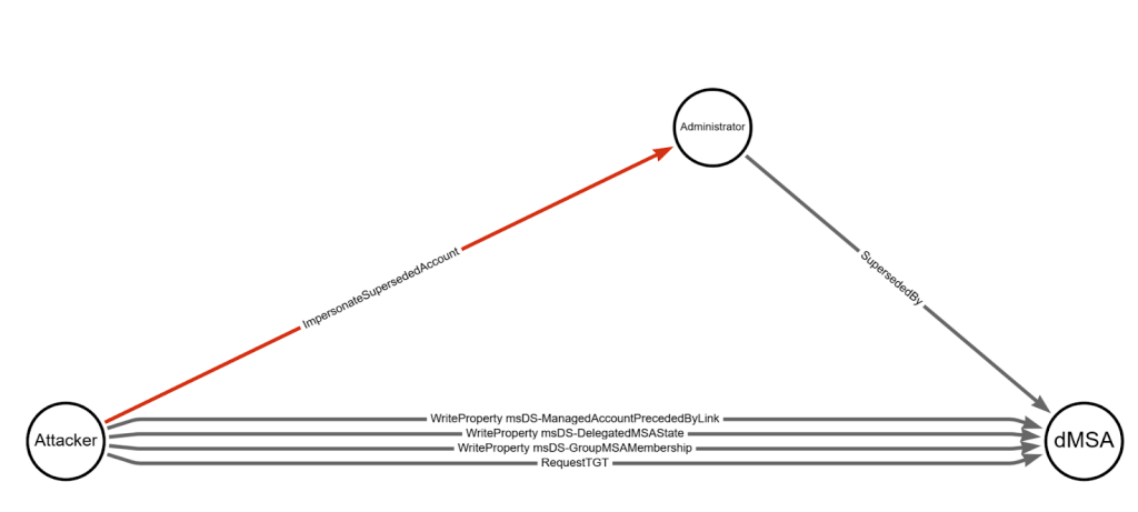 image for Understanding & Mitigating BadSuccessor
