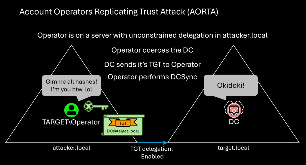 image for Untrustworthy Trust Builders: Account Operators Replicating Trust Attack (AORTA)