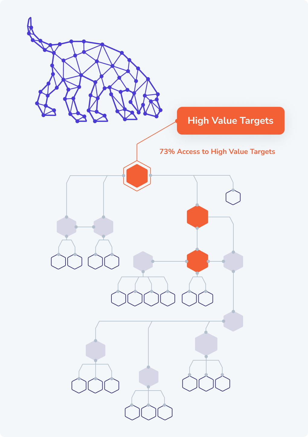 BloodHound logo with a series of hexagons mapped below