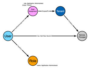 Attack Graph Model Design Requirements and Examples