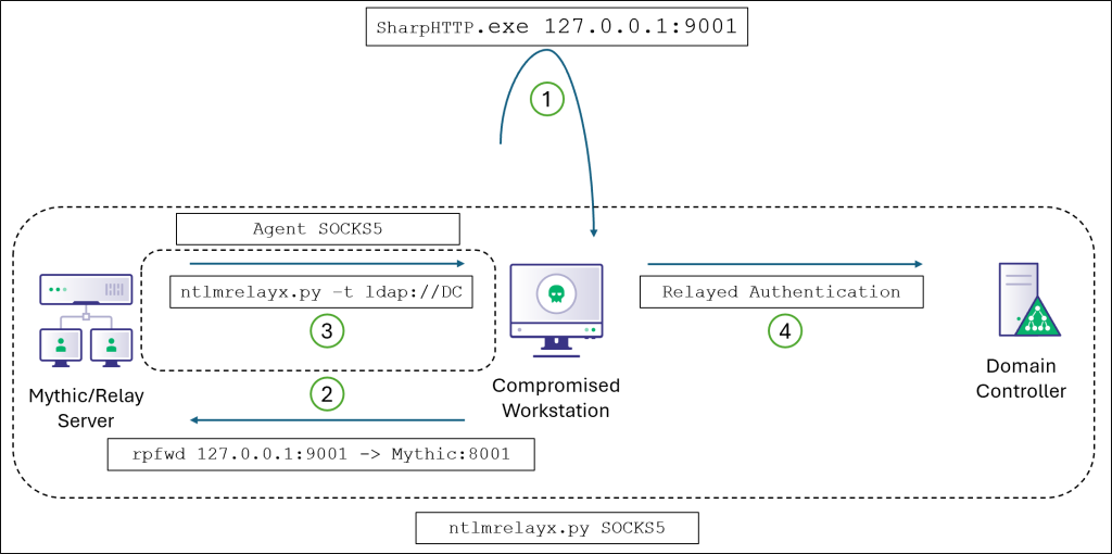 image for Operating Outside the Box: NTLM Relaying Low-Privilege HTTP Auth to LDAP