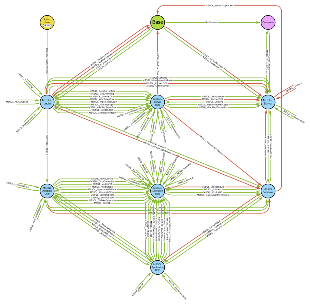 image for Adding MSSQL to BloodHound with OpenGraph