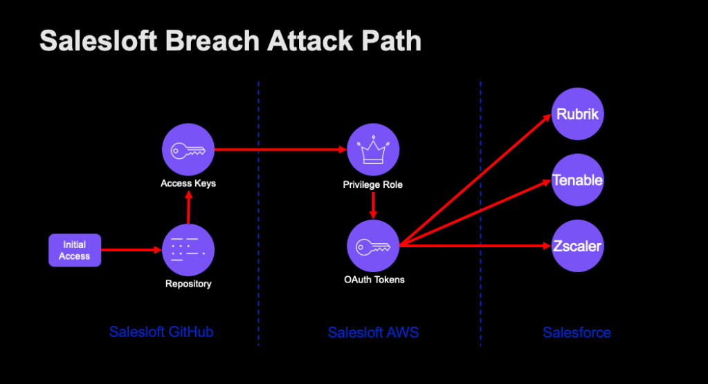 image for The Salesloft–Drift Breach: An Attack Path Case Study