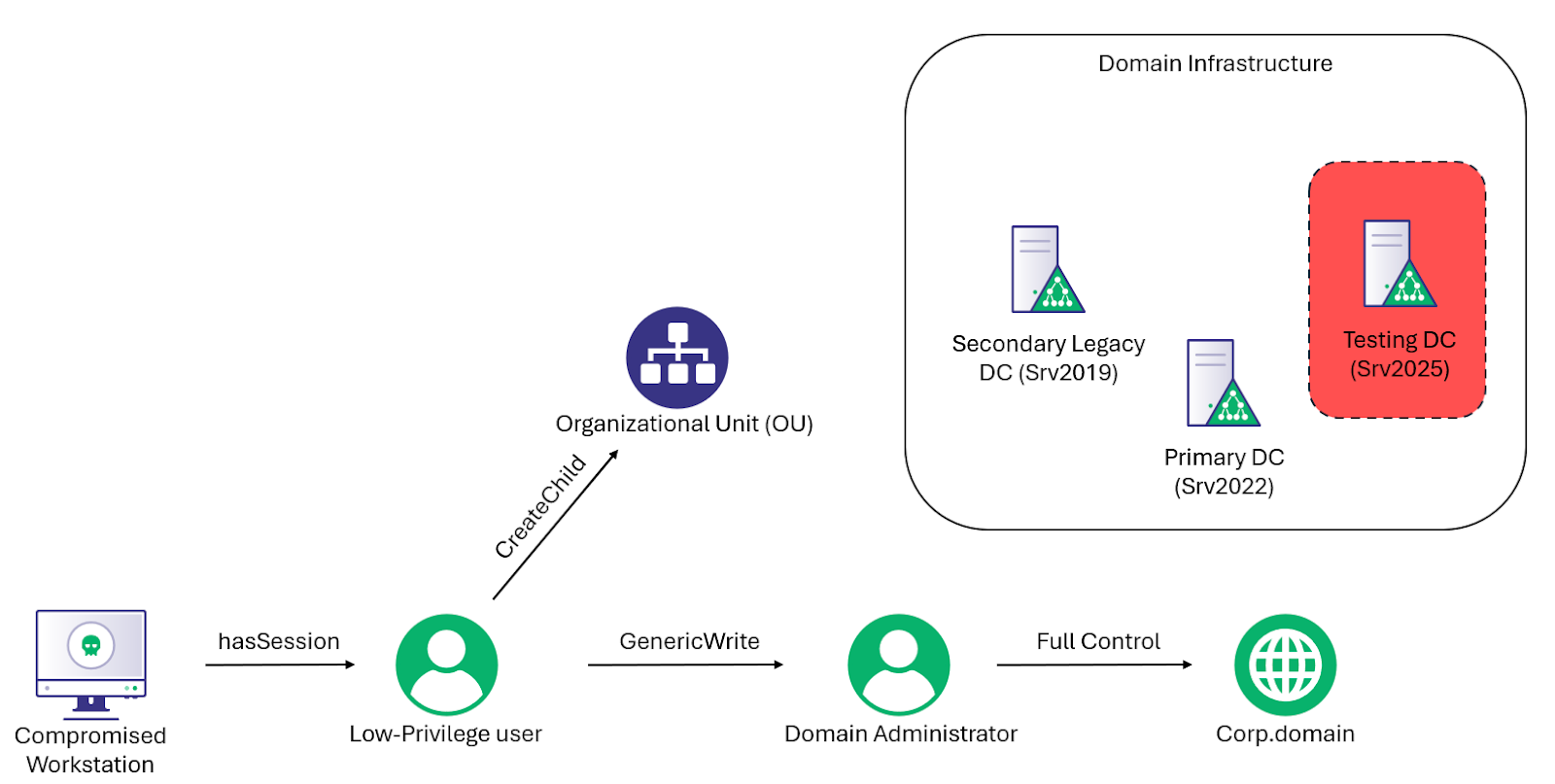 Blog image for The (Near) Return of the King: Account Takeover Using the BadSuccessor Technique
